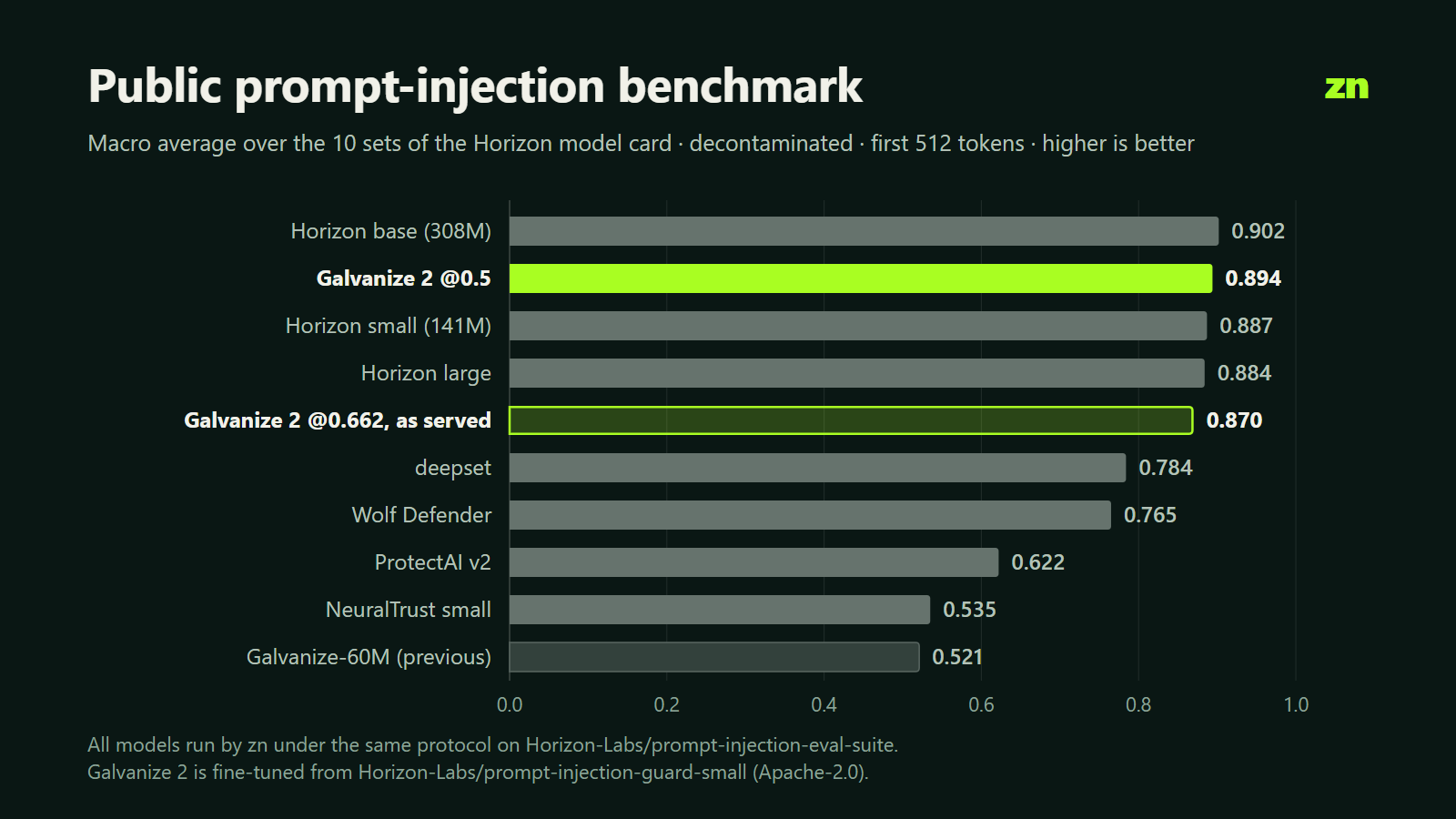 Public prompt-injection benchmark, macro average
