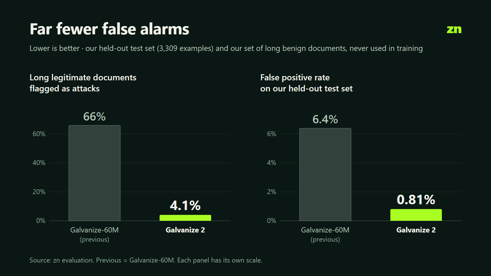 False alarms: previous model vs Galvanize 2